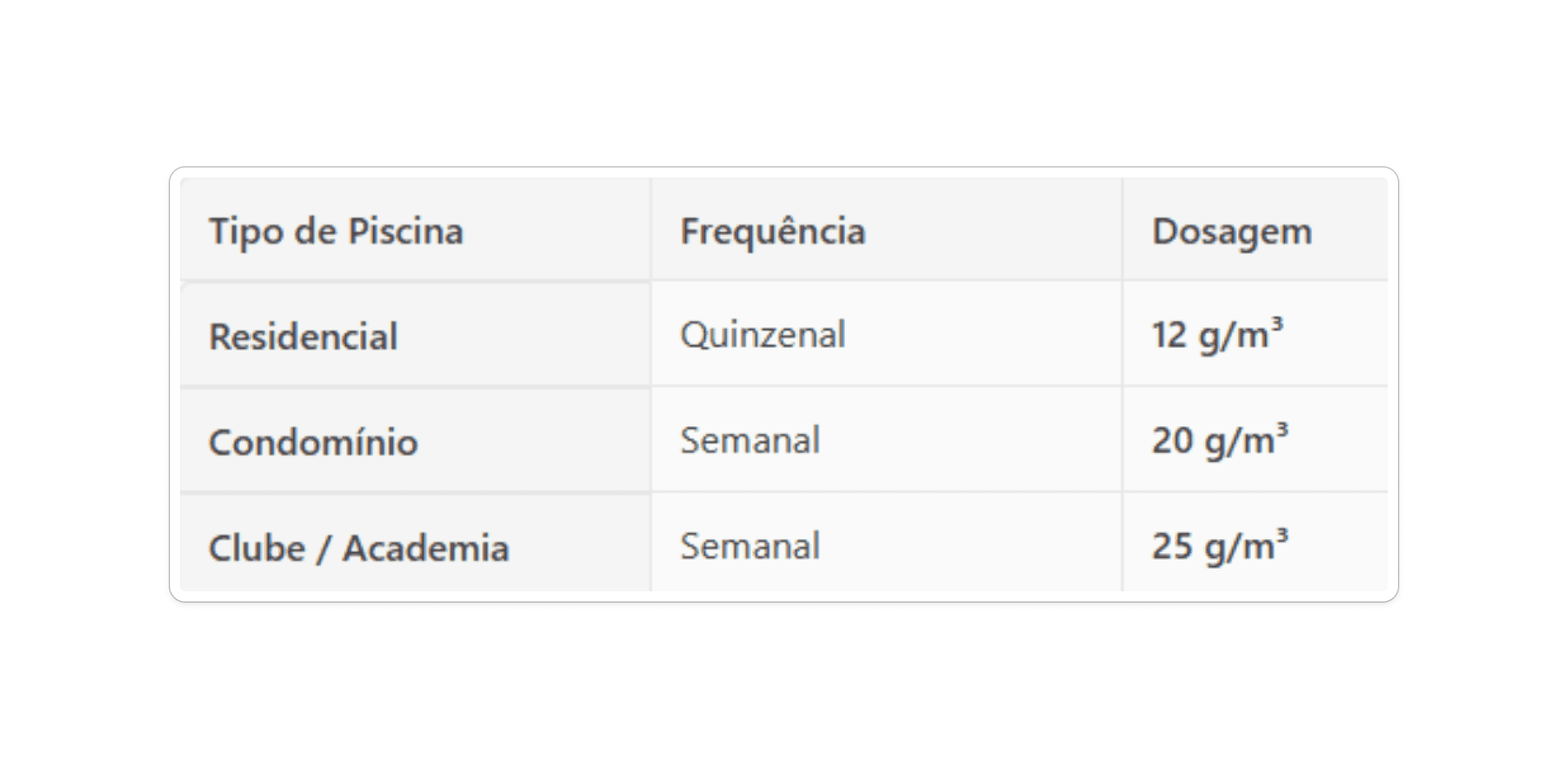 Tabela com frequência e dosagem de piscinas